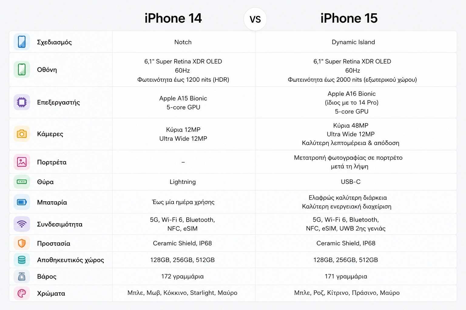 iPhone 14 vs iPhone 15 - Διαφορές & Χαρακτηριστικά